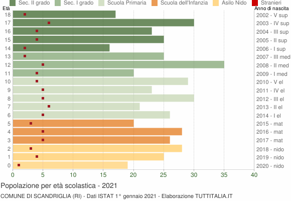 Grafico Popolazione in età scolastica - Scandriglia 2021