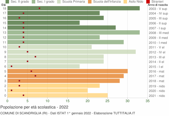 Grafico Popolazione in età scolastica - Scandriglia 2022