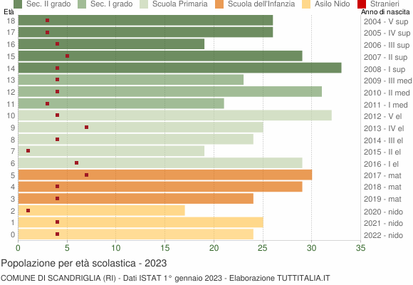 Grafico Popolazione in età scolastica - Scandriglia 2023