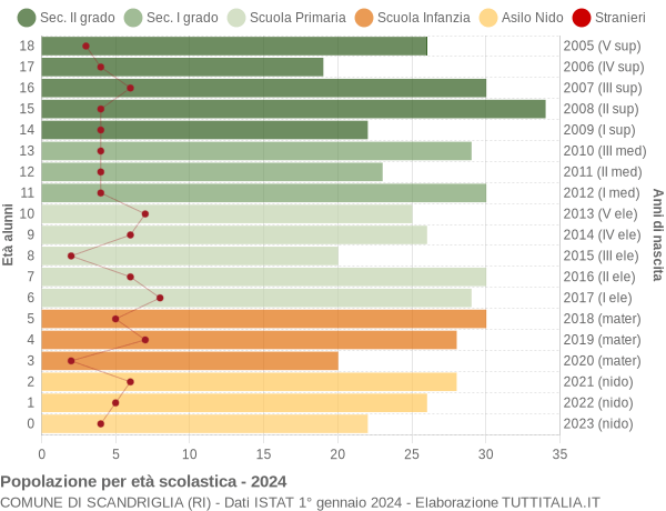 Grafico Popolazione in età scolastica - Scandriglia 2024