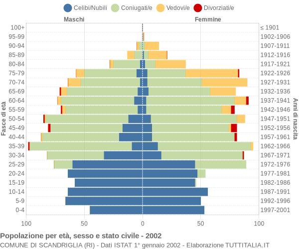 Grafico Popolazione per età, sesso e stato civile Comune di Scandriglia (RI)