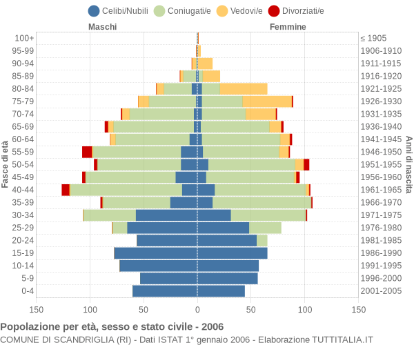 Grafico Popolazione per età, sesso e stato civile Comune di Scandriglia (RI)