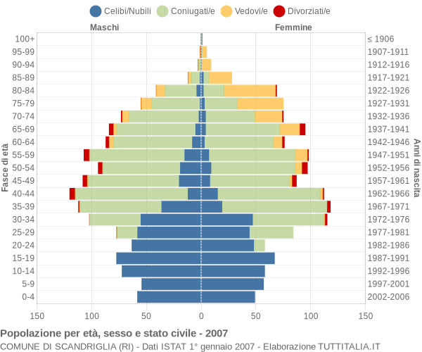 Grafico Popolazione per età, sesso e stato civile Comune di Scandriglia (RI)