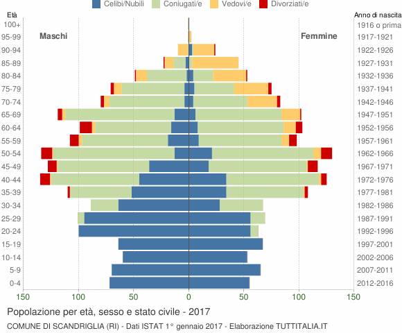Grafico Popolazione per età, sesso e stato civile Comune di Scandriglia (RI)
