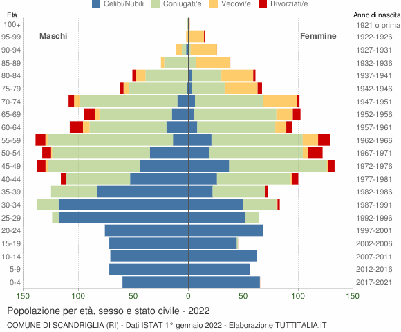 Grafico Popolazione per età, sesso e stato civile Comune di Scandriglia (RI)