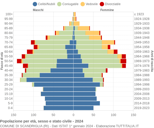 Grafico Popolazione per età, sesso e stato civile Comune di Scandriglia (RI)