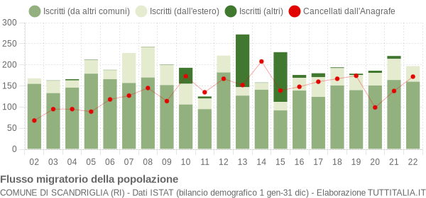 Flussi migratori della popolazione Comune di Scandriglia (RI)