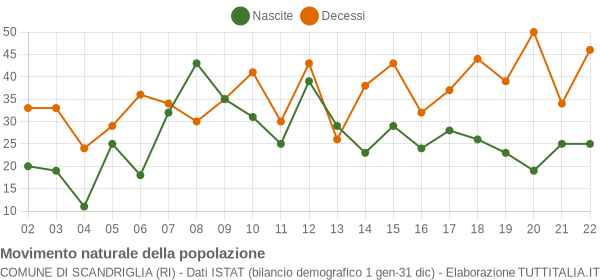 Grafico movimento naturale della popolazione Comune di Scandriglia (RI)