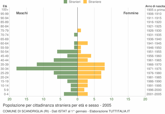 Grafico cittadini stranieri - Scandriglia 2005