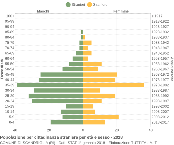 Grafico cittadini stranieri - Scandriglia 2018