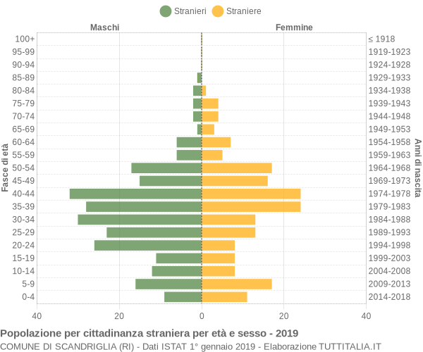 Grafico cittadini stranieri - Scandriglia 2019