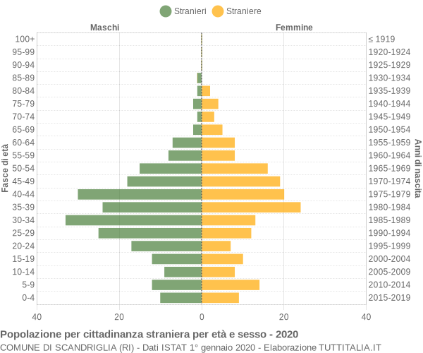 Grafico cittadini stranieri - Scandriglia 2020