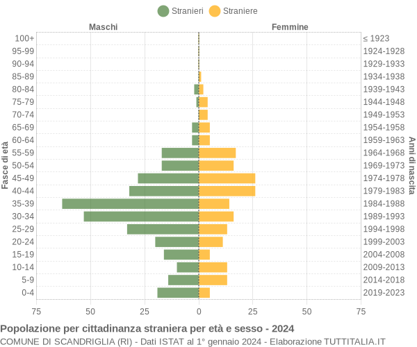 Grafico cittadini stranieri - Scandriglia 2024