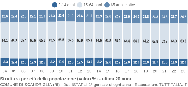 Grafico struttura della popolazione Comune di Scandriglia (RI)