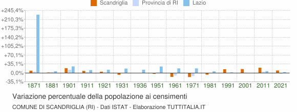 Grafico variazione percentuale della popolazione Comune di Scandriglia (RI)