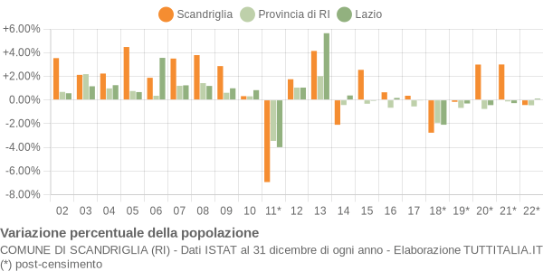 Variazione percentuale della popolazione Comune di Scandriglia (RI)