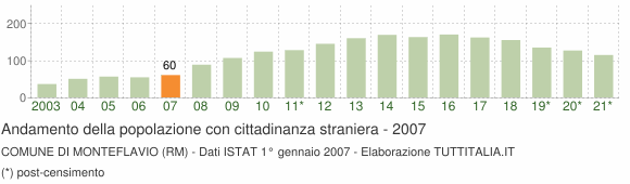 Grafico andamento popolazione stranieri Comune di Monteflavio (RM)