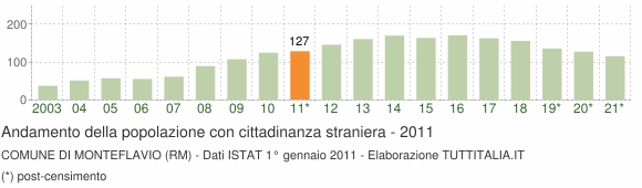 Grafico andamento popolazione stranieri Comune di Monteflavio (RM)