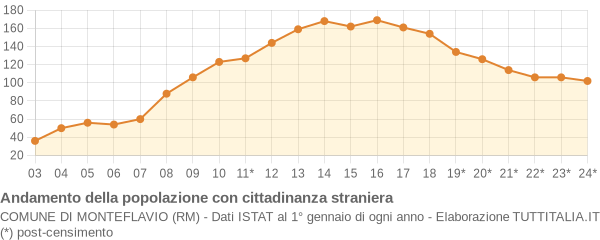 Andamento popolazione stranieri Comune di Monteflavio (RM)