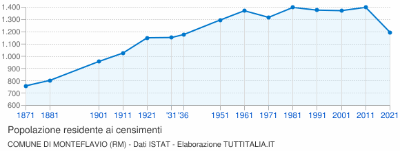 Grafico andamento storico popolazione Comune di Monteflavio (RM)