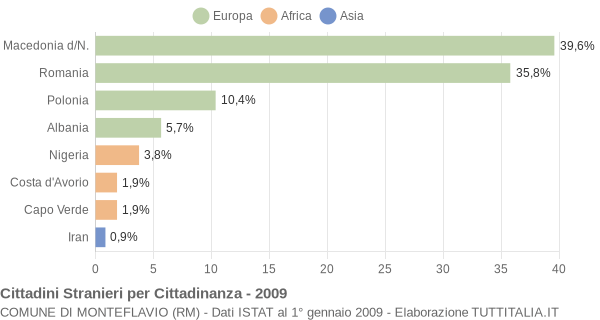 Grafico cittadinanza stranieri - Monteflavio 2009