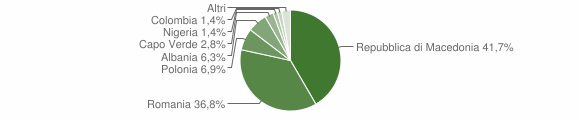 Grafico cittadinanza stranieri - Monteflavio 2012