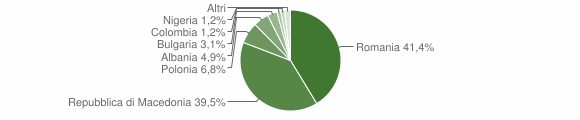 Grafico cittadinanza stranieri - Monteflavio 2015