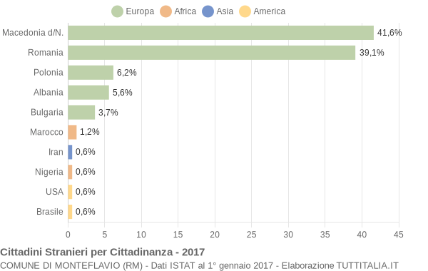 Grafico cittadinanza stranieri - Monteflavio 2017