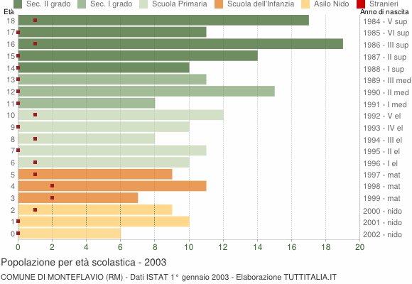 Grafico Popolazione in età scolastica - Monteflavio 2003