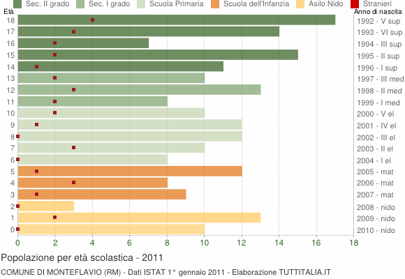 Grafico Popolazione in età scolastica - Monteflavio 2011