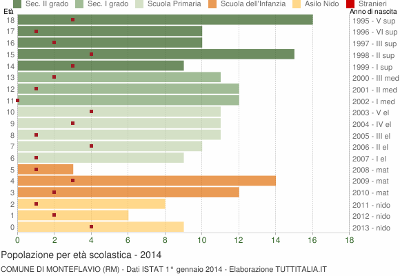 Grafico Popolazione in età scolastica - Monteflavio 2014