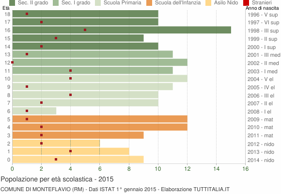 Grafico Popolazione in età scolastica - Monteflavio 2015