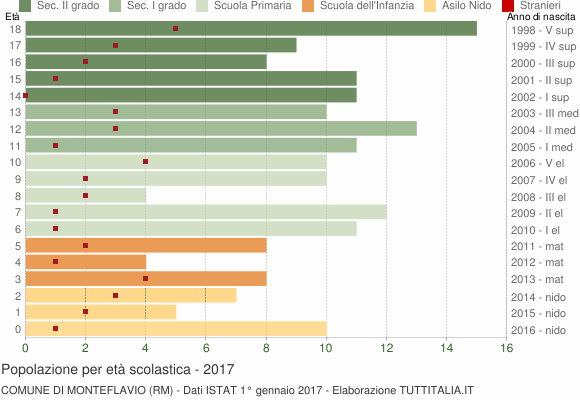 Grafico Popolazione in età scolastica - Monteflavio 2017