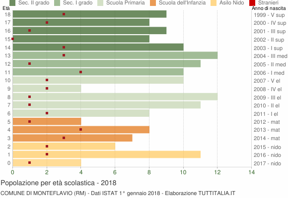 Grafico Popolazione in età scolastica - Monteflavio 2018