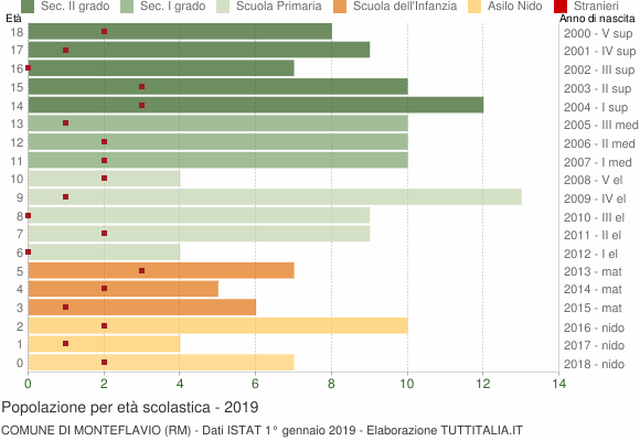 Grafico Popolazione in età scolastica - Monteflavio 2019