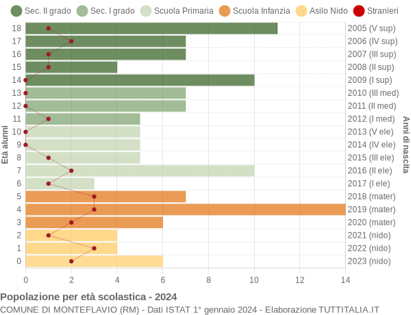 Grafico Popolazione in età scolastica - Monteflavio 2024