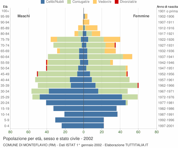 Grafico Popolazione per età, sesso e stato civile Comune di Monteflavio (RM)