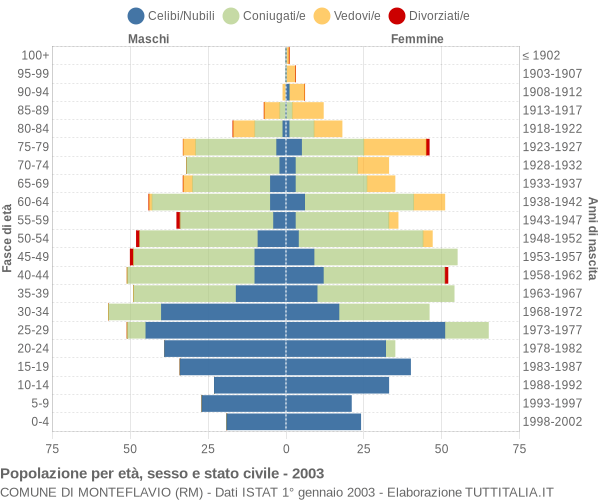 Grafico Popolazione per età, sesso e stato civile Comune di Monteflavio (RM)