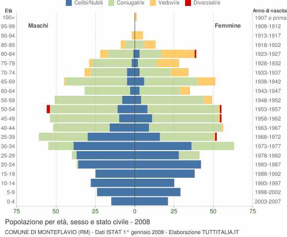 Grafico Popolazione per età, sesso e stato civile Comune di Monteflavio (RM)