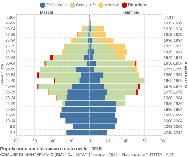 Grafico Popolazione per età, sesso e stato civile Comune di Monteflavio (RM)