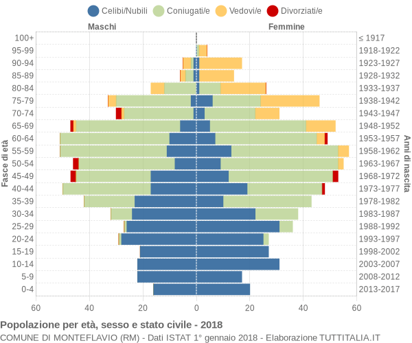 Grafico Popolazione per età, sesso e stato civile Comune di Monteflavio (RM)