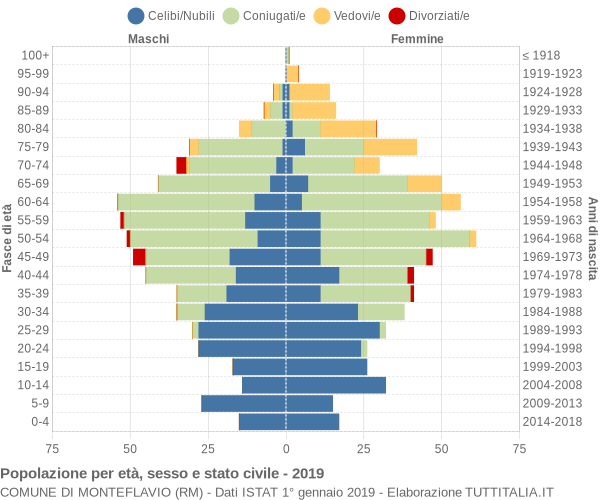 Grafico Popolazione per età, sesso e stato civile Comune di Monteflavio (RM)