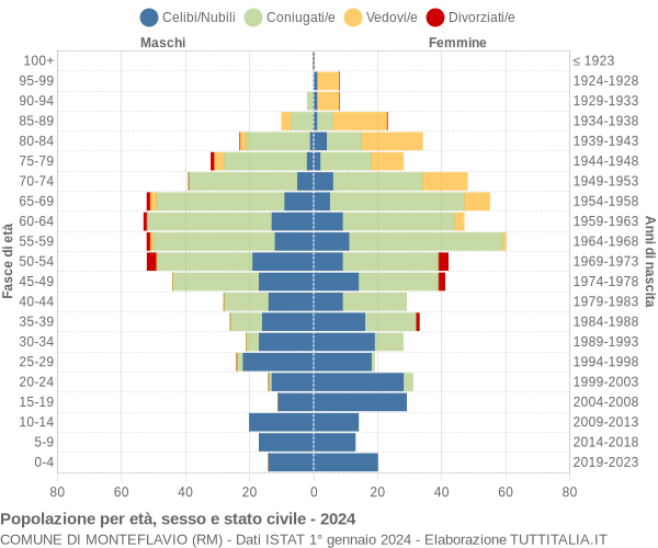 Grafico Popolazione per età, sesso e stato civile Comune di Monteflavio (RM)