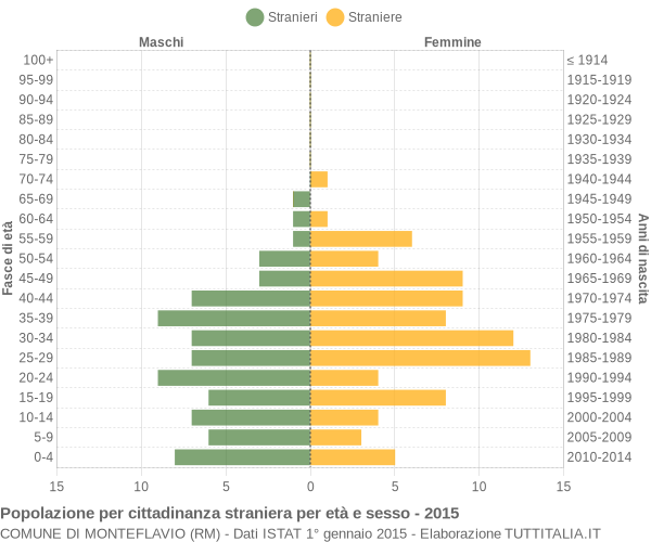 Grafico cittadini stranieri - Monteflavio 2015