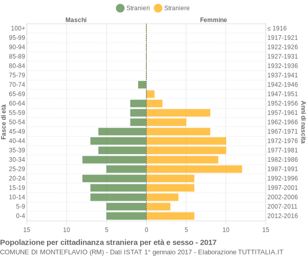 Grafico cittadini stranieri - Monteflavio 2017