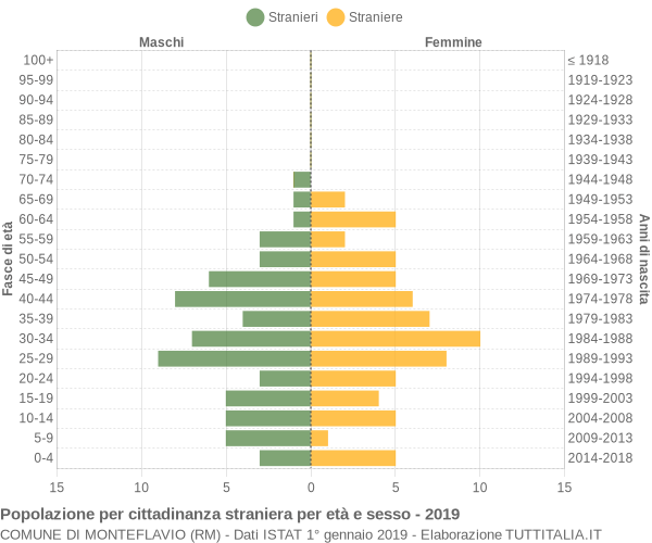 Grafico cittadini stranieri - Monteflavio 2019