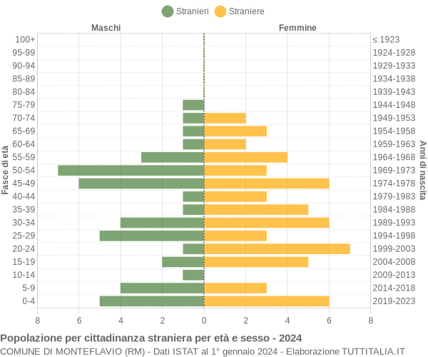 Grafico cittadini stranieri - Monteflavio 2024