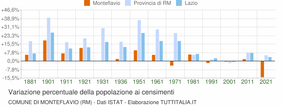 Grafico variazione percentuale della popolazione Comune di Monteflavio (RM)