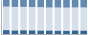 Grafico struttura della popolazione Comune di Monteflavio (RM)