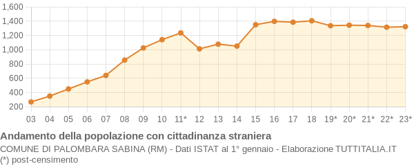 Andamento popolazione stranieri Comune di Palombara Sabina (RM)